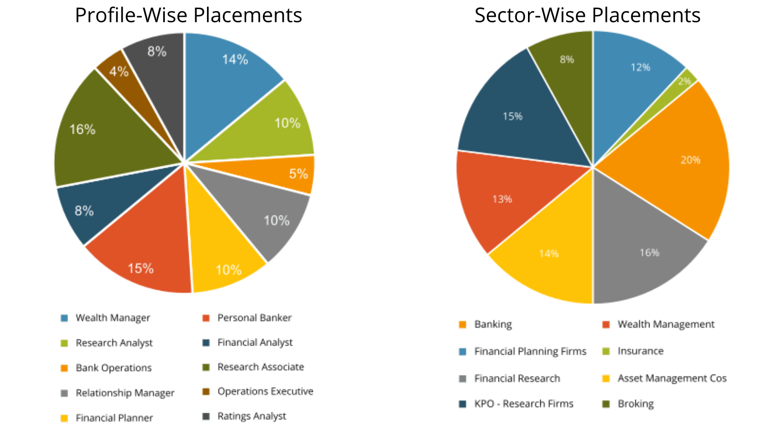 IIFP Placement Data