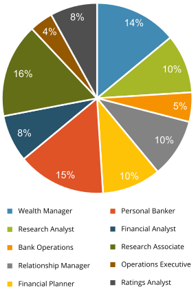 Profile-wise Placements at IIFP (2010 - 2020)