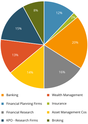 Sector-wise Placements at IIFP (2010 - 2020)